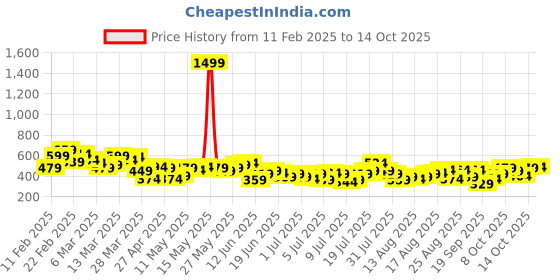 myntra.com HERE&NOW Printed Drop-Shoulder Sleeves Oversized Pure Cotton T-shirt here&now Price History Graph from 11 Feb 2025 to 14 Oct 2025