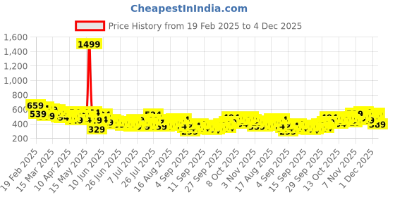 myntra.com HERE&NOW Printed Drop-Shoulder Sleeves Oversized Pure Cotton T-shirt here&now Price History Graph from 19 Feb 2025 to 4 Dec 2025
