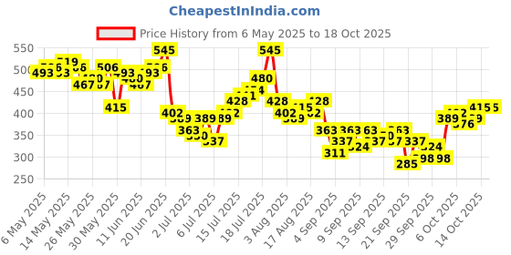 myntra.com HERE&NOW Printed Drop-Shoulder Sleeves Oversized Pure Cotton T-shirt here&now Price History Graph from 6 May 2025 to 18 Oct 2025