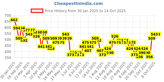 myntra.com HERE&NOW Printed Drop-Shoulder Sleeves Oversized T-shirt here&now Price History Graph from 30 Jan 2025 to 14 Oct 2025