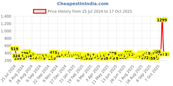 myntra.com HERE&NOW Printed Drop-Shoulder Sleeves Pure Cotton Boxy T-shirt here&now Price History Graph from 25 Jul 2024 to 16 Oct 2025