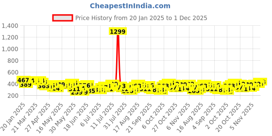 myntra.com HERE&NOW Printed Drop-Shoulder Sleeves Pure Cotton Crop T-shirt here&now Price History Graph from 20 Jan 2025 to 1 Dec 2025