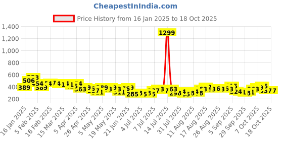 myntra.com HERE&NOW Printed Drop-Shoulder Sleeves Pure Cotton Cropped Boxy T-shirt here&now Price History Graph from 16 Jan 2025 to 18 Oct 2025