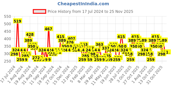 myntra.com HERE&NOW Printed Drop-Shoulder Sleeves Pure Cotton Oversized T-shirt here&now Price History Graph from 17 Jul 2024 to 24 Nov 2025