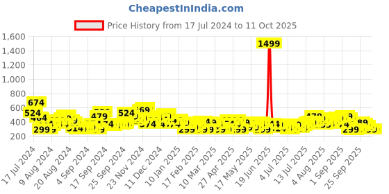 myntra.com HERE&NOW Printed Drop-Shoulder Sleeves Pure Cotton Oversized T-shirt here&now Price History Graph from 17 Jul 2024 to 11 Oct 2025