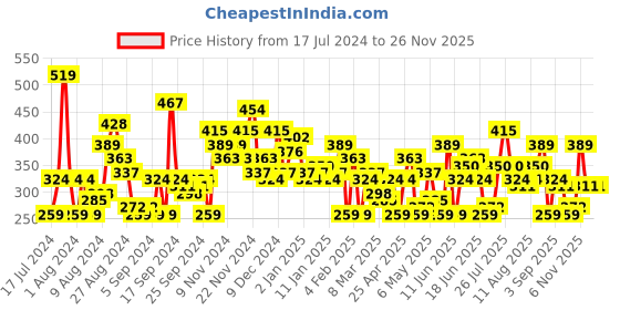 myntra.com HERE&NOW Printed Drop-Shoulder Sleeves Pure Cotton Oversized T-shirt here&now Price History Graph from 17 Jul 2024 to 25 Nov 2025
