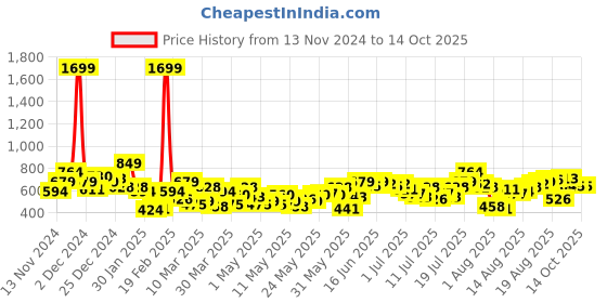 myntra.com HERE&NOW Printed Drop-Shoulder Sleeves Pure Cotton Oversized T-shirt here&now Price History Graph from 13 Nov 2024 to 14 Oct 2025
