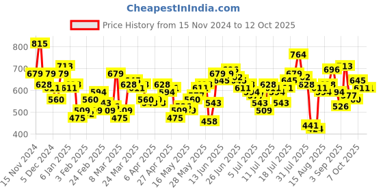 myntra.com HERE&NOW Printed Drop-Shoulder Sleeves Pure Cotton Oversized T-shirt here&now Price History Graph from 15 Nov 2024 to 4 Oct 2025