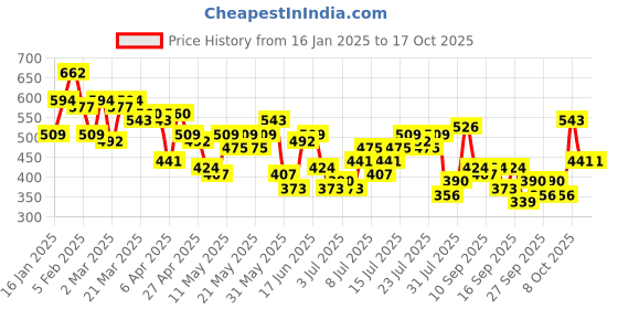 myntra.com HERE&NOW Printed Drop-Shoulder Sleeves Pure Cotton Oversized T-shirt here&now Price History Graph from 16 Jan 2025 to 16 Oct 2025