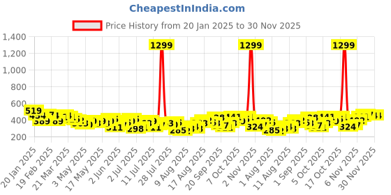 myntra.com HERE&NOW Printed Drop-Shoulder Sleeves Pure Cotton Oversized T-shirt here&now Price History Graph from 20 Jan 2025 to 30 Nov 2025