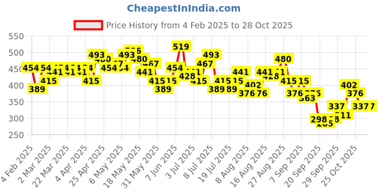 myntra.com HERE&NOW Printed Drop-Shoulder Sleeves Pure Cotton Oversized T-shirt here&now Price History Graph from 4 Feb 2025 to 27 Oct 2025