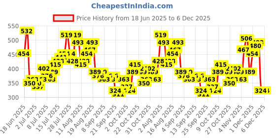 myntra.com HERE&NOW Printed Drop-Shoulder Sleeves Pure Cotton Oversized T-shirt here&now Price History Graph from 18 Jun 2025 to 5 Dec 2025