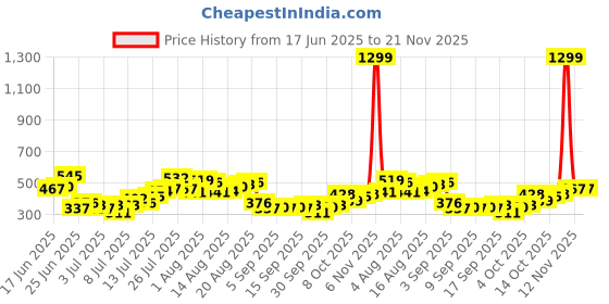 myntra.com HERE&NOW Printed Drop-Shoulder Sleeves Pure Cotton Oversized T-shirt here&now Price History Graph from 17 Jun 2025 to 20 Nov 2025