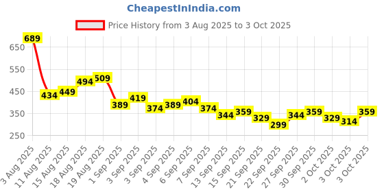 myntra.com HERE&NOW Printed Drop-Shoulder Sleeves Pure Cotton Oversized T-shirt here&now Price History Graph from 3 Aug 2025 to 3 Oct 2025