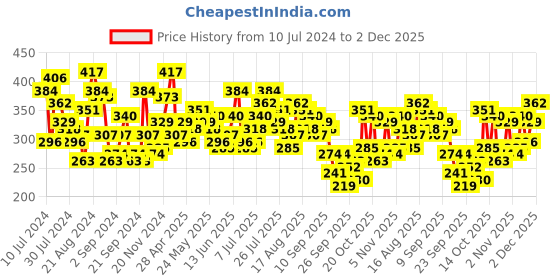 myntra.com HERE&NOW Printed Drop-Shoulder Sleeves Pure Cotton Relaxed Fit T-shirt here&now Price History Graph from 10 Jul 2024 to 1 Dec 2025