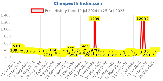myntra.com HERE&NOW Printed Drop-Shoulder Sleeves Pure Cotton Relaxed Fit T-shirt here&now Price History Graph from 10 Jul 2024 to 24 Oct 2025