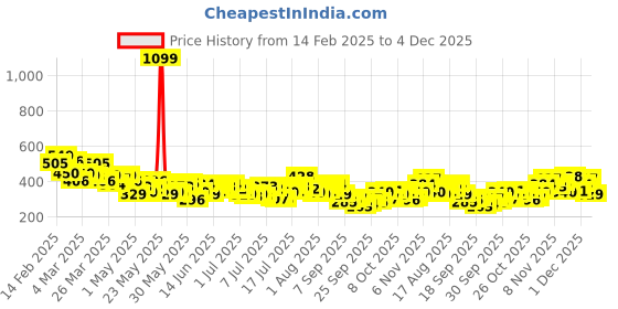 myntra.com HERE&NOW Printed Drop-Shoulder Sleeves Pure Cotton Relaxed Fit T-shirt here&now Price History Graph from 14 Feb 2025 to 4 Dec 2025