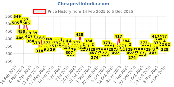 myntra.com HERE&NOW Printed Drop-Shoulder Sleeves Pure Cotton Relaxed Fit T-shirt here&now Price History Graph from 14 Feb 2025 to 5 Dec 2025