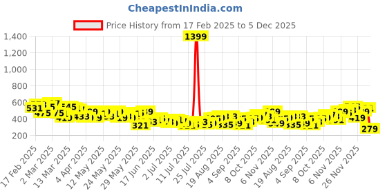 myntra.com HERE&NOW Printed Drop-Shoulder Sleeves Pure Cotton Relaxed Fit T-shirt here&now Price History Graph from 17 Feb 2025 to 2 Dec 2025