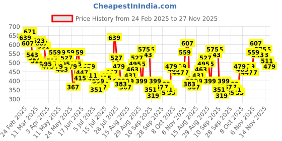 myntra.com HERE&NOW Printed Drop-Shoulder Sleeves Pure Cotton Relaxed Fit T-shirt here&now Price History Graph from 24 Feb 2025 to 27 Nov 2025
