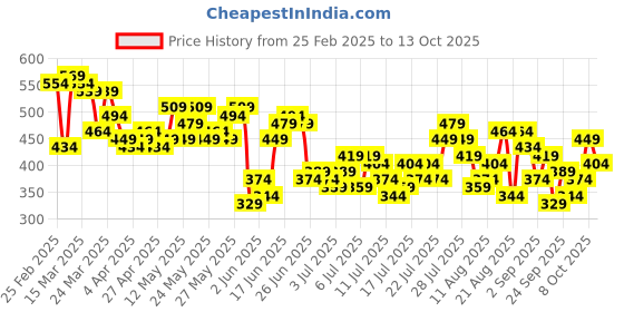 myntra.com HERE&NOW Printed Drop-Shoulder Sleeves Pure Cotton Relaxed Fit T-shirt here&now Price History Graph from 25 Feb 2025 to 13 Oct 2025