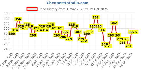 myntra.com HERE&NOW Printed Drop-Shoulder Sleeves Pure Cotton Relaxed Fit T-shirt here&now Price History Graph from 1 May 2025 to 19 Oct 2025