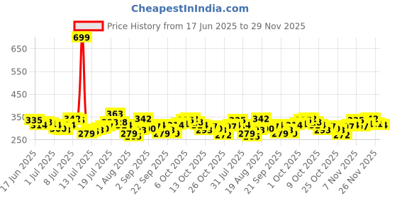 myntra.com HERE&NOW Printed Drop-Shoulder Sleeves Pure Cotton Relaxed Fit T-shirt here&now Price History Graph from 17 Jun 2025 to 29 Nov 2025