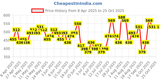 myntra.com HERE&NOW Printed Drop-Shoulder Sleeves Pure Cotton Relaxed T-shirt here&now Price History Graph from 8 Apr 2025 to 25 Oct 2025