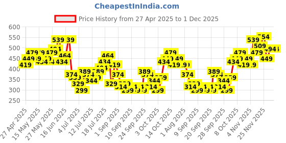 myntra.com HERE&NOW Printed Drop-Shoulder Sleeves Pure Cotton Relaxed T-shirt here&now Price History Graph from 27 Apr 2025 to 1 Dec 2025