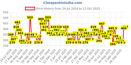myntra.com HERE&NOW Printed Drop-Shoulder Sleeves Pure Cotton T-shirt here&now Price History Graph from 24 Jul 2024 to 12 Oct 2025