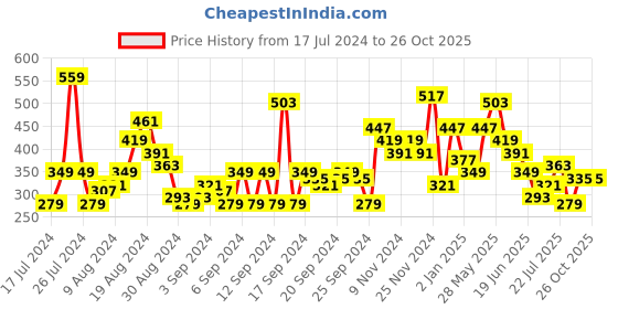 myntra.com HERE&NOW Printed Drop-Shoulder Sleeves Pure Cotton T-shirt here&now Price History Graph from 17 Jul 2024 to 26 Oct 2025