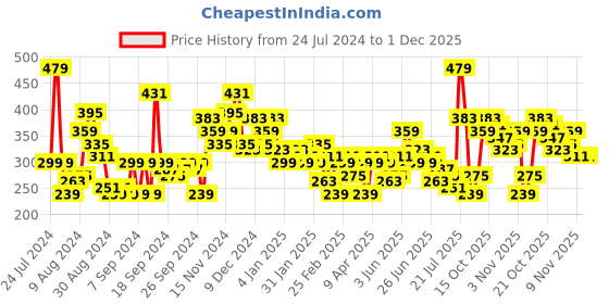 myntra.com HERE&NOW Printed Drop-Shoulder Sleeves Pure Cotton T-shirt here&now Price History Graph from 24 Jul 2024 to 30 Nov 2025