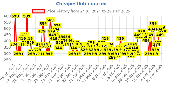 myntra.com HERE&NOW Printed Drop-Shoulder Sleeves Pure Cotton T-shirt here&now Price History Graph from 24 Jul 2024 to 28 Dec 2025