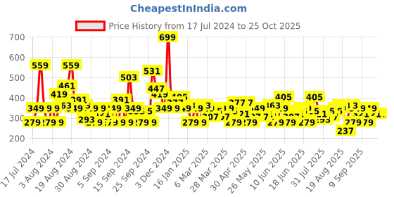 myntra.com HERE&NOW Printed Drop-Shoulder Sleeves Pure Cotton T-shirt here&now Price History Graph from 17 Jul 2024 to 25 Oct 2025
