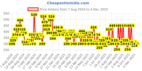 myntra.com HERE&NOW Printed Drop-Shoulder Sleeves Pure Cotton T-shirt here&now Price History Graph from 7 Aug 2024 to 4 Dec 2025