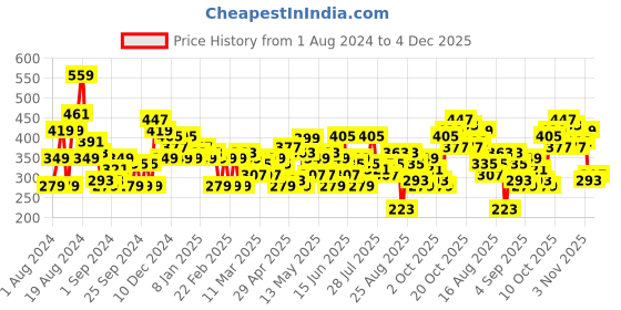 myntra.com HERE&NOW Printed Drop-Shoulder Sleeves Pure Cotton T-shirt here&now Price History Graph from 1 Aug 2024 to 4 Dec 2025