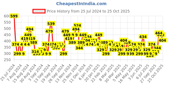 myntra.com HERE&NOW Printed Drop-Shoulder Sleeves Pure Cotton T-shirt here&now Price History Graph from 25 Jul 2024 to 25 Oct 2025