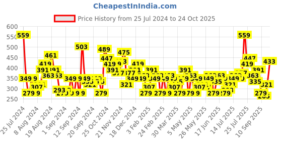 myntra.com HERE&NOW Printed Drop-Shoulder Sleeves Pure Cotton T-shirt here&now Price History Graph from 25 Jul 2024 to 24 Oct 2025