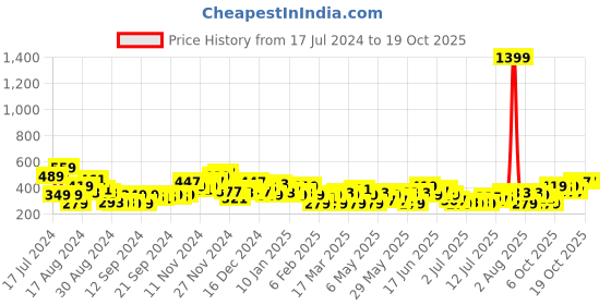 myntra.com HERE&NOW Printed Drop-Shoulder Sleeves Pure Cotton T-shirt here&now Price History Graph from 17 Jul 2024 to 18 Oct 2025