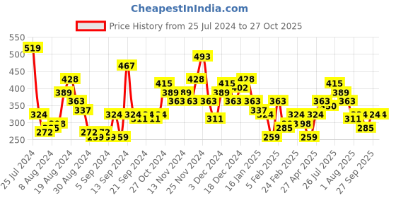 myntra.com HERE&NOW Printed Drop-Shoulder Sleeves Pure Cotton T-shirt here&now Price History Graph from 25 Jul 2024 to 27 Oct 2025
