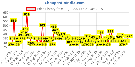 myntra.com HERE&NOW Printed Drop-Shoulder Sleeves Pure Cotton T-shirt here&now Price History Graph from 17 Jul 2024 to 27 Oct 2025