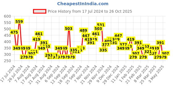 myntra.com HERE&NOW Printed Drop-Shoulder Sleeves Pure Cotton T-shirt here&now Price History Graph from 17 Jul 2024 to 26 Oct 2025