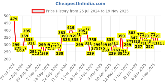 myntra.com HERE&NOW Printed Drop-Shoulder Sleeves Pure Cotton T-shirt here&now Price History Graph from 25 Jul 2024 to 19 Nov 2025