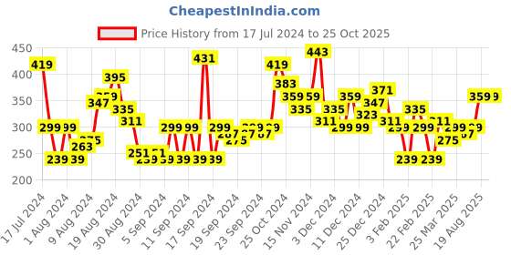 myntra.com HERE&NOW Printed Drop-Shoulder Sleeves Pure Cotton T-shirt here&now Price History Graph from 17 Jul 2024 to 24 Oct 2025