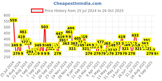 myntra.com HERE&NOW Printed Drop-Shoulder Sleeves Pure Cotton T-shirt here&now Price History Graph from 25 Jul 2024 to 25 Oct 2025