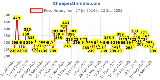 myntra.com HERE&NOW Printed Drop-Shoulder Sleeves Pure Cotton T-shirt here&now Price History Graph from 17 Jul 2024 to 23 Sep 2025