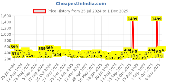 myntra.com HERE&NOW Printed Drop-Shoulder Sleeves Pure Cotton T-shirt here&now Price History Graph from 25 Jul 2024 to 1 Dec 2025