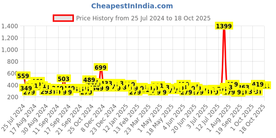 myntra.com HERE&NOW Printed Drop-Shoulder Sleeves Pure Cotton T-shirt here&now Price History Graph from 25 Jul 2024 to 18 Oct 2025