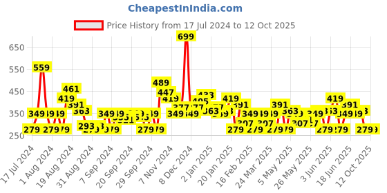myntra.com HERE&NOW Printed Drop-Shoulder Sleeves Pure Cotton T-shirt here&now Price History Graph from 17 Jul 2024 to 11 Oct 2025