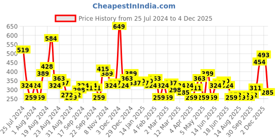 myntra.com HERE&NOW Printed Drop-Shoulder Sleeves Pure Cotton T-shirt here&now Price History Graph from 25 Jul 2024 to 4 Dec 2025